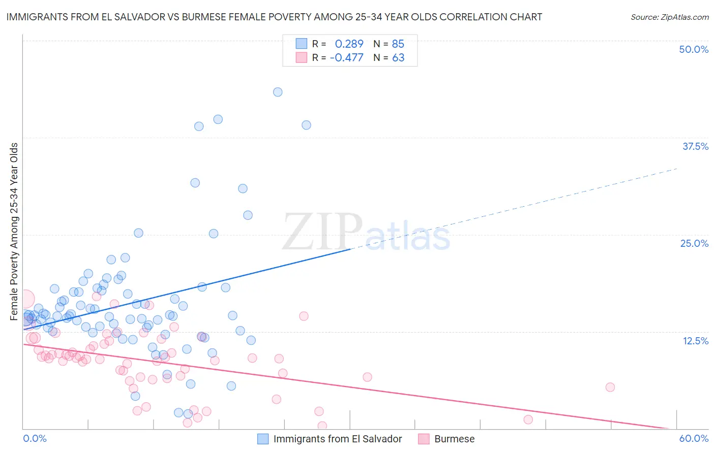 Immigrants from El Salvador vs Burmese Female Poverty Among 25-34 Year Olds