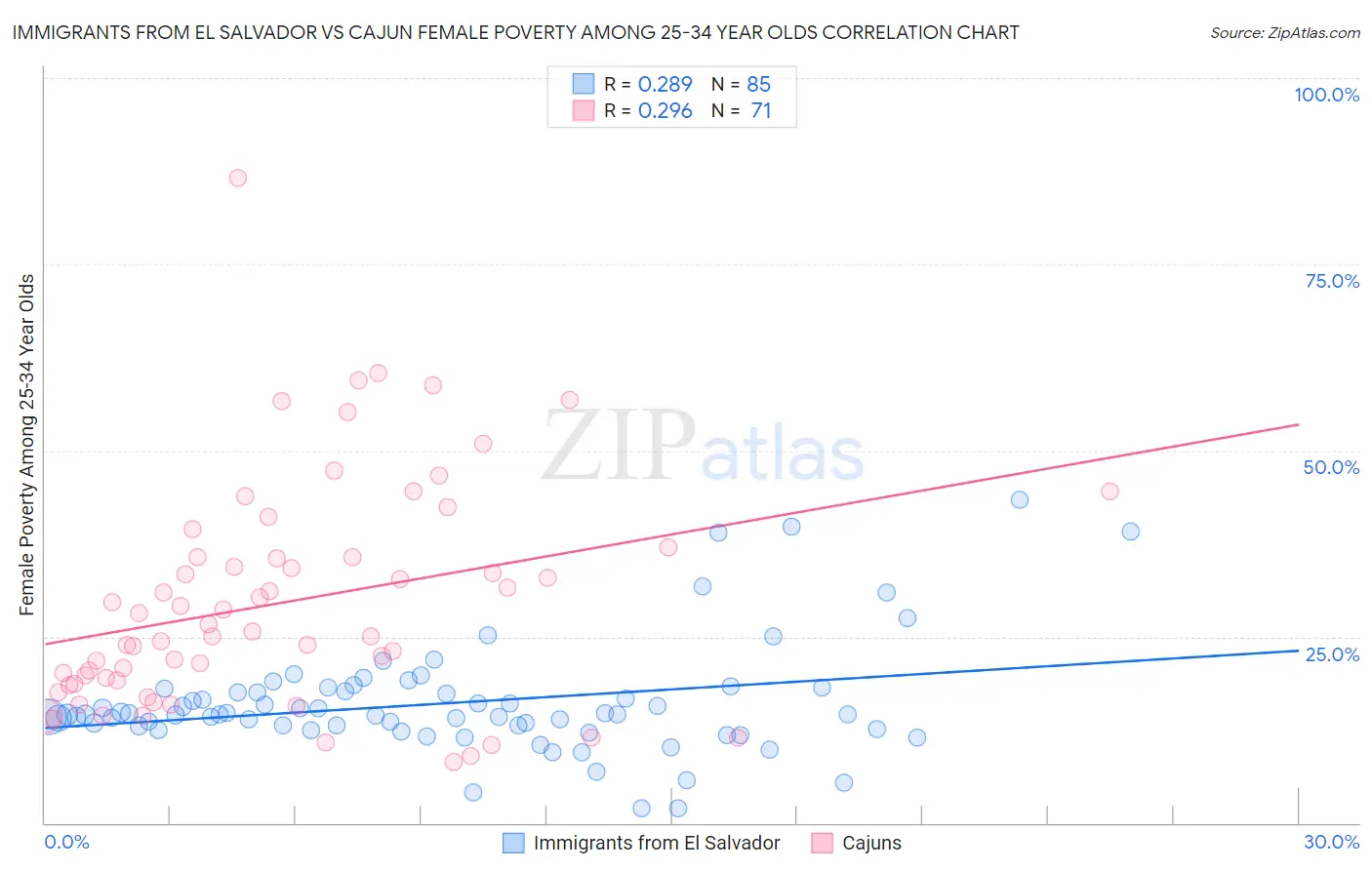 Immigrants from El Salvador vs Cajun Female Poverty Among 25-34 Year Olds