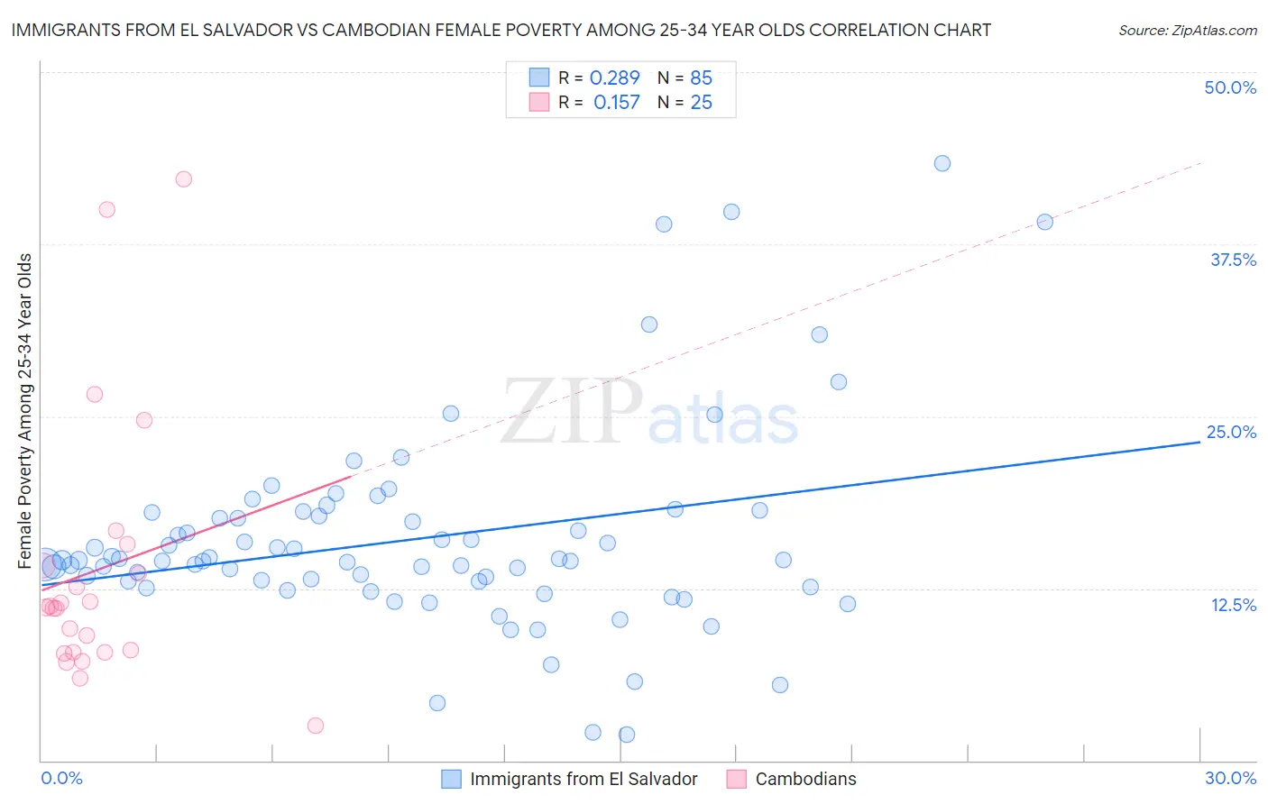 Immigrants from El Salvador vs Cambodian Female Poverty Among 25-34 Year Olds