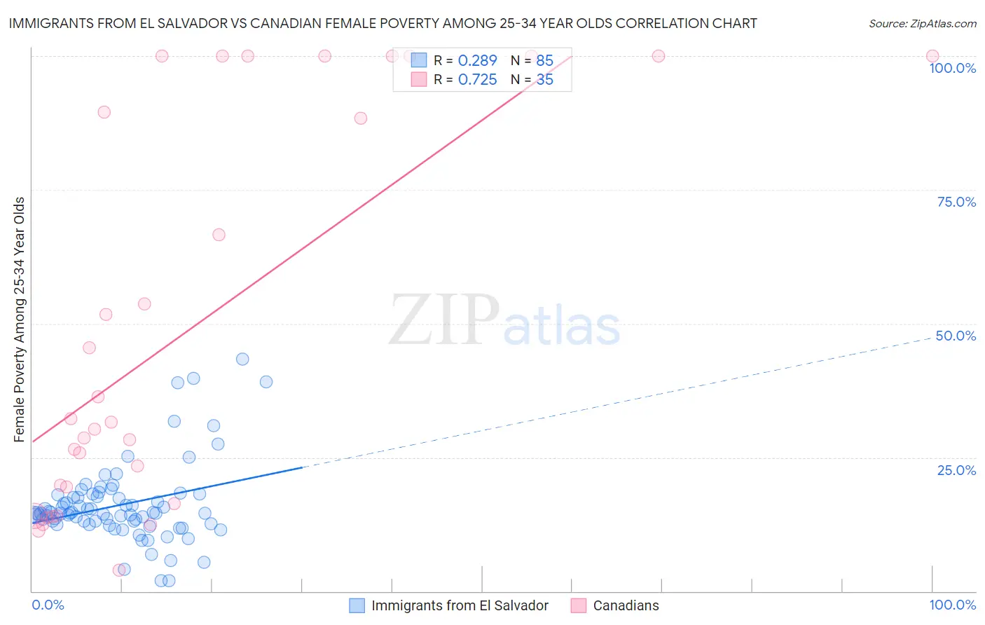 Immigrants from El Salvador vs Canadian Female Poverty Among 25-34 Year Olds