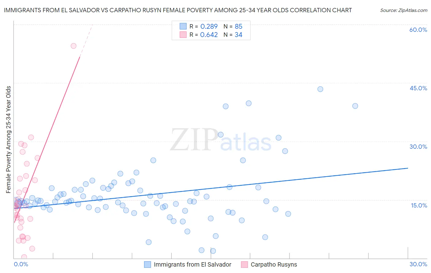 Immigrants from El Salvador vs Carpatho Rusyn Female Poverty Among 25-34 Year Olds