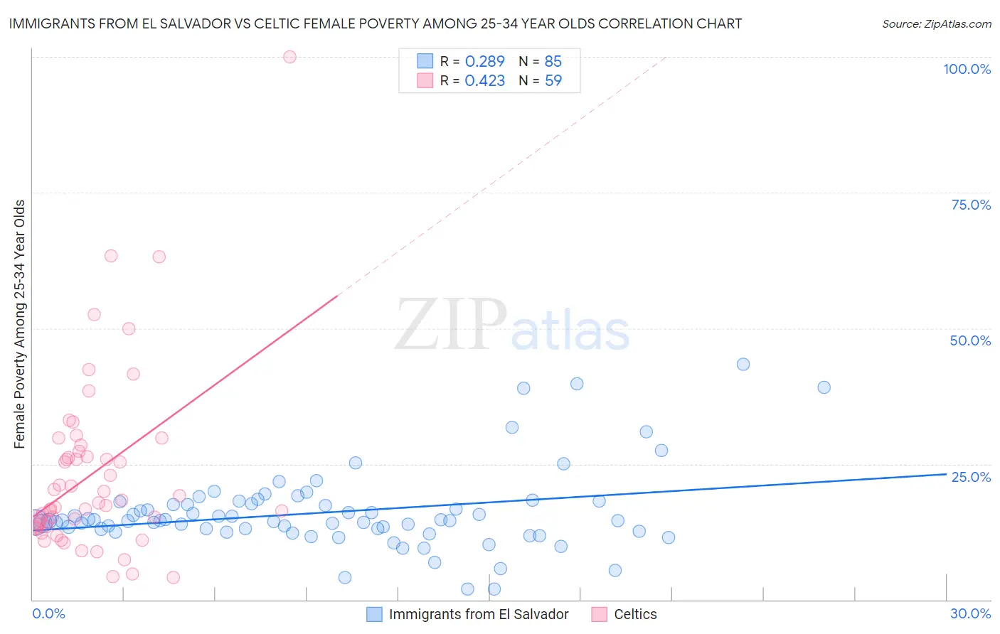 Immigrants from El Salvador vs Celtic Female Poverty Among 25-34 Year Olds