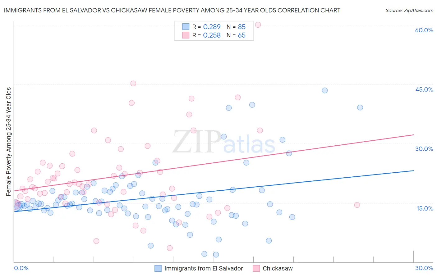 Immigrants from El Salvador vs Chickasaw Female Poverty Among 25-34 Year Olds