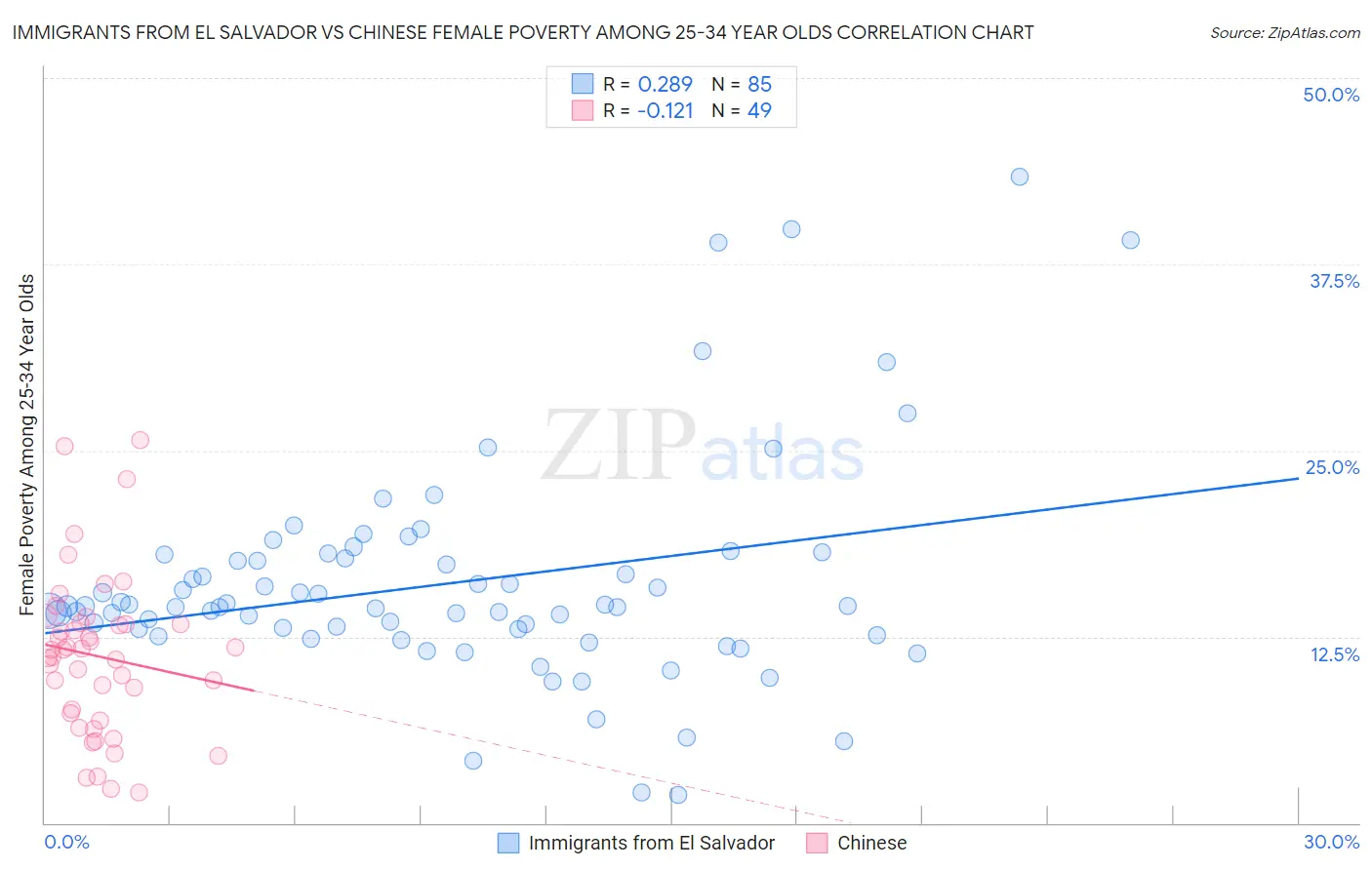 Immigrants from El Salvador vs Chinese Female Poverty Among 25-34 Year Olds