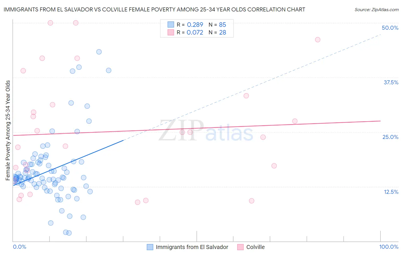 Immigrants from El Salvador vs Colville Female Poverty Among 25-34 Year Olds