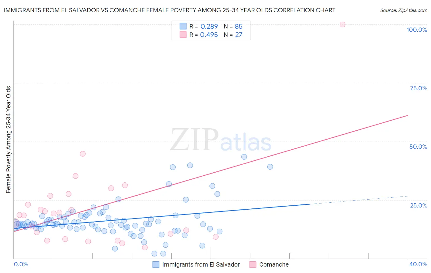 Immigrants from El Salvador vs Comanche Female Poverty Among 25-34 Year Olds