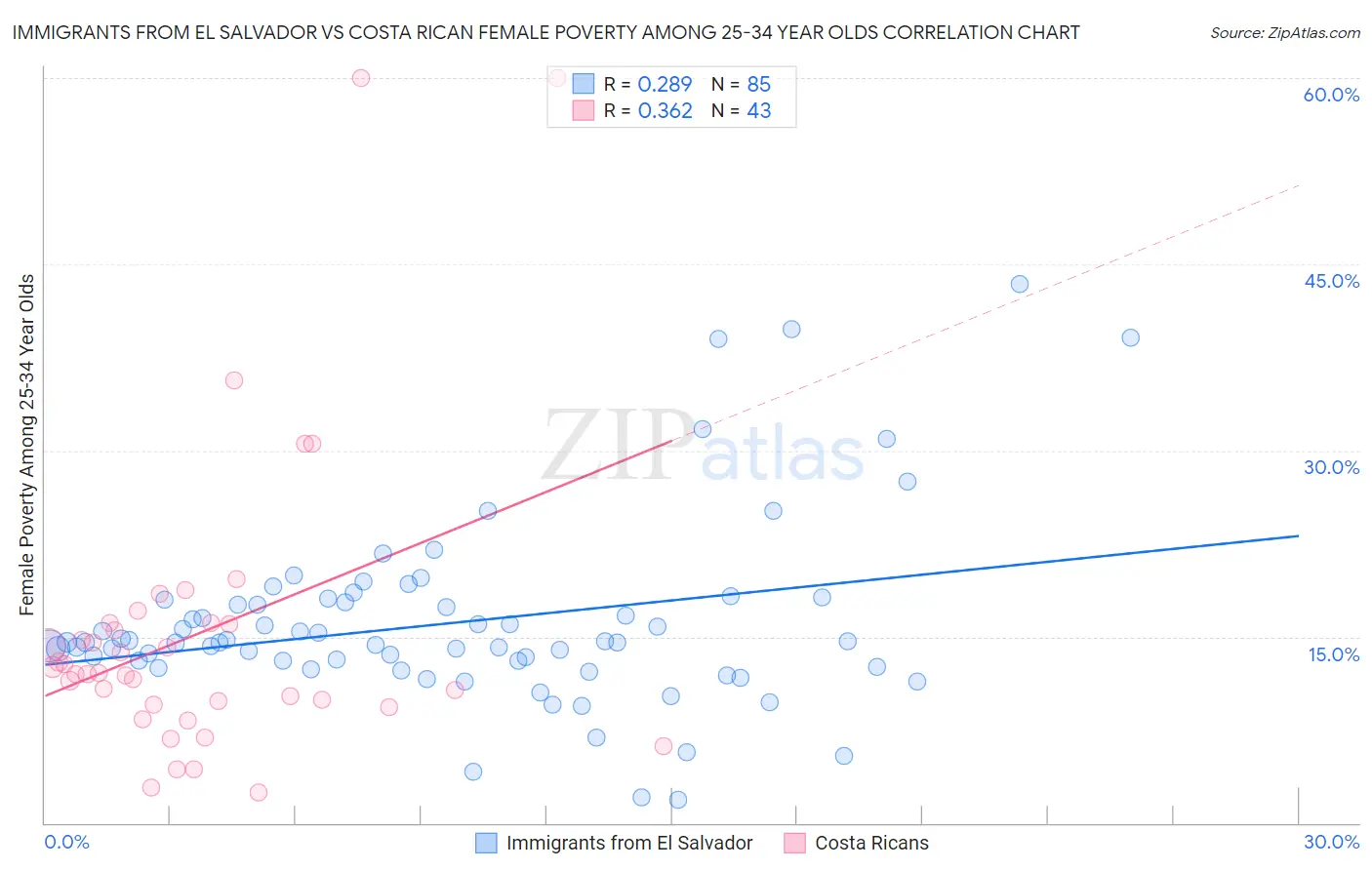 Immigrants from El Salvador vs Costa Rican Female Poverty Among 25-34 Year Olds
