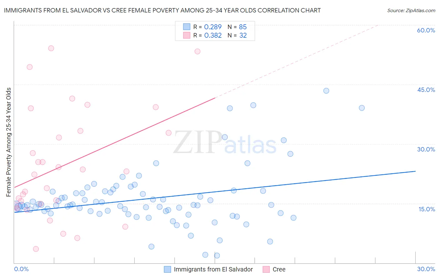 Immigrants from El Salvador vs Cree Female Poverty Among 25-34 Year Olds