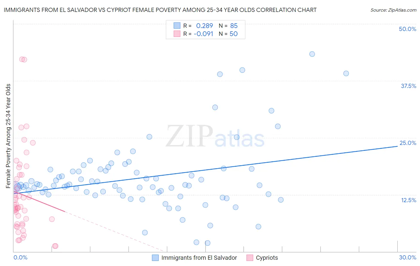 Immigrants from El Salvador vs Cypriot Female Poverty Among 25-34 Year Olds