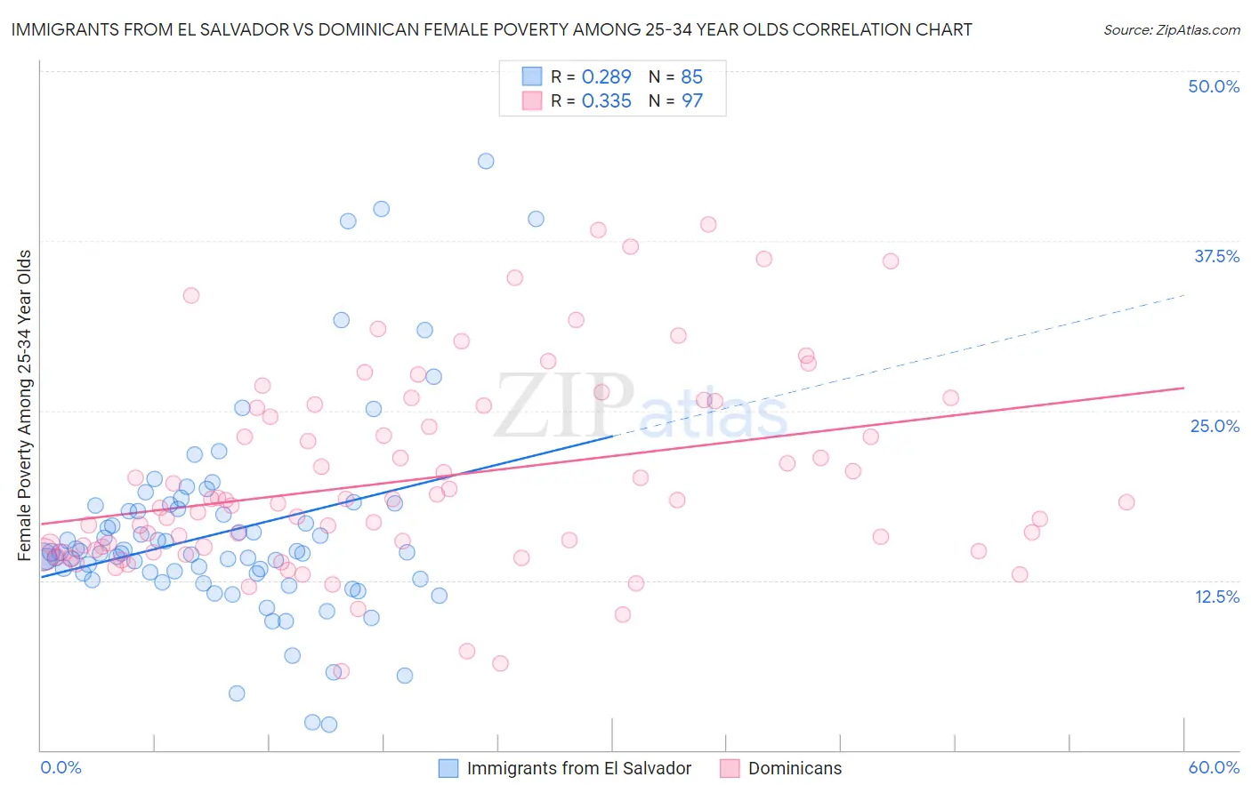 Immigrants from El Salvador vs Dominican Female Poverty Among 25-34 Year Olds