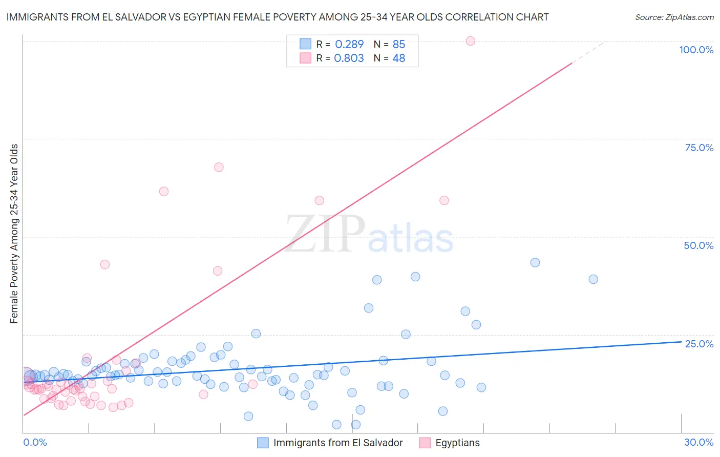 Immigrants from El Salvador vs Egyptian Female Poverty Among 25-34 Year Olds