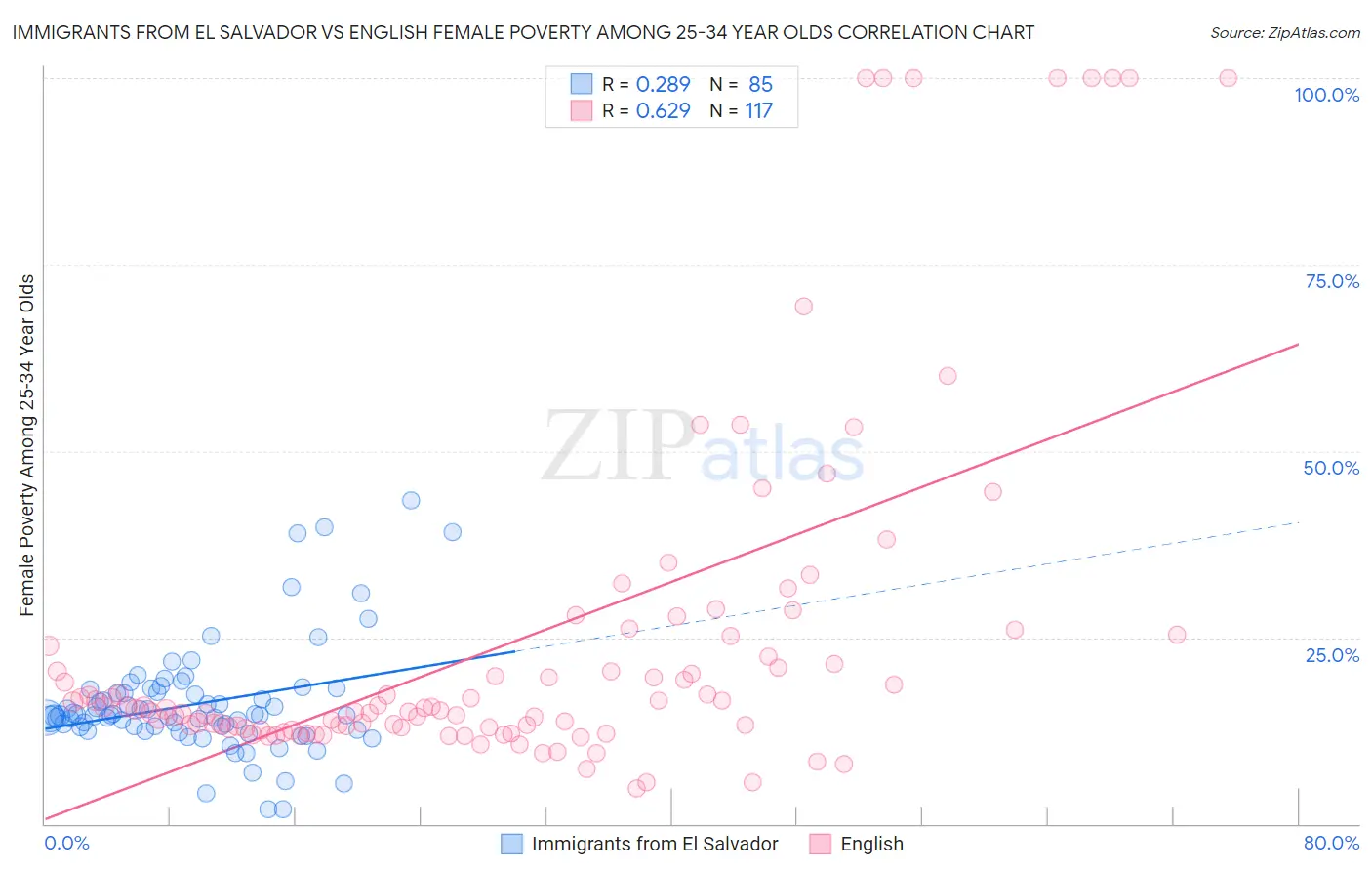 Immigrants from El Salvador vs English Female Poverty Among 25-34 Year Olds