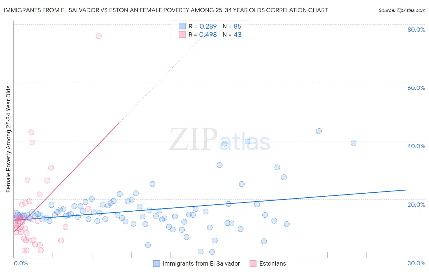 Immigrants from El Salvador vs Estonian Female Poverty Among 25-34 Year Olds