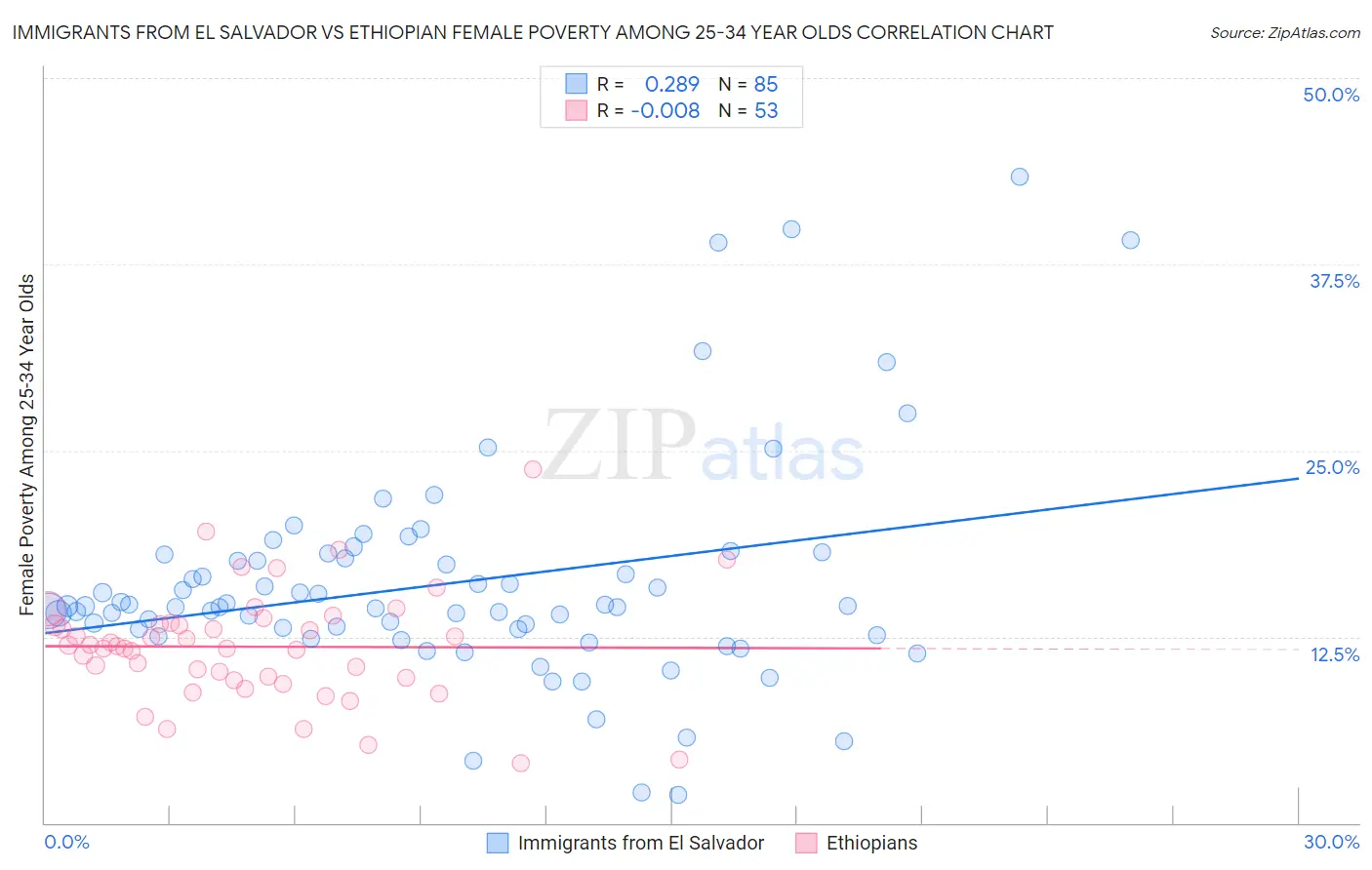 Immigrants from El Salvador vs Ethiopian Female Poverty Among 25-34 Year Olds