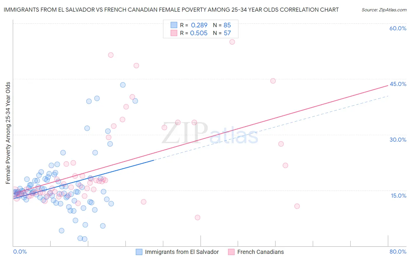 Immigrants from El Salvador vs French Canadian Female Poverty Among 25-34 Year Olds