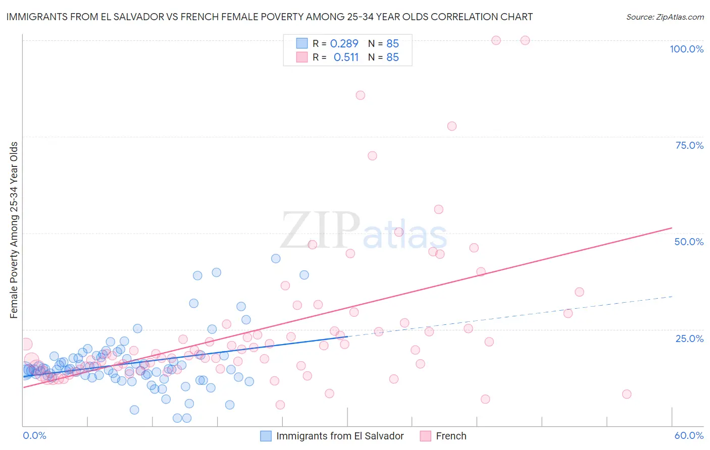 Immigrants from El Salvador vs French Female Poverty Among 25-34 Year Olds