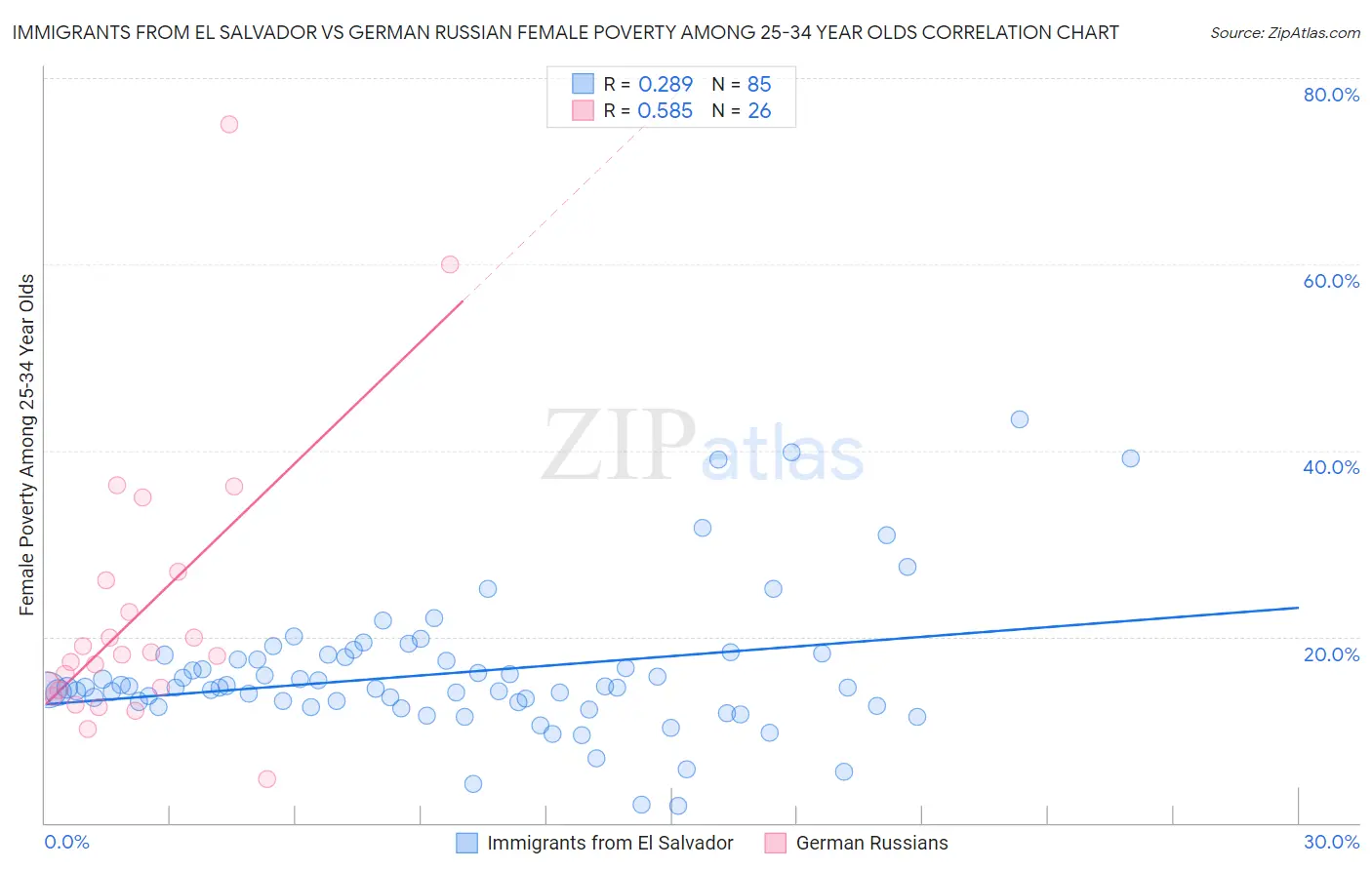 Immigrants from El Salvador vs German Russian Female Poverty Among 25-34 Year Olds