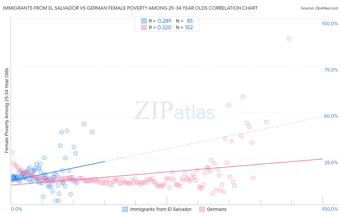 Immigrants from El Salvador vs German Female Poverty Among 25-34 Year Olds