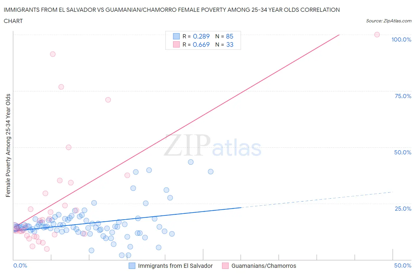 Immigrants from El Salvador vs Guamanian/Chamorro Female Poverty Among 25-34 Year Olds