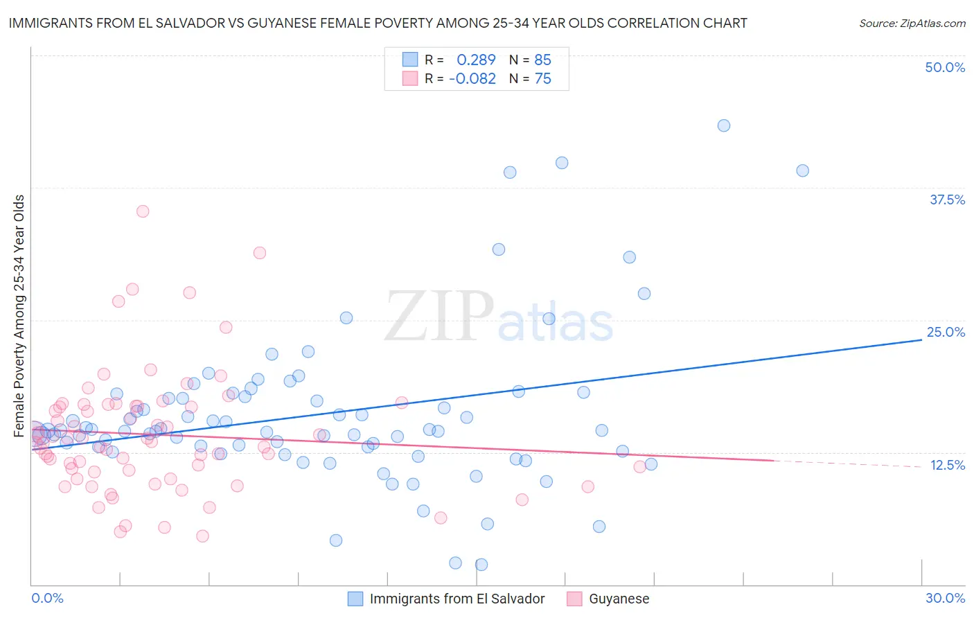 Immigrants from El Salvador vs Guyanese Female Poverty Among 25-34 Year Olds