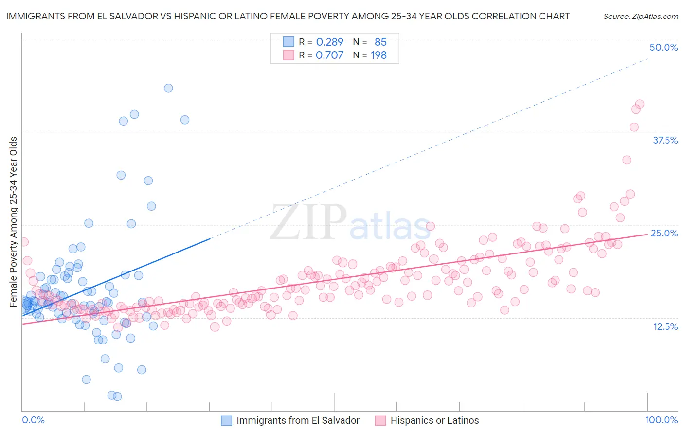 Immigrants from El Salvador vs Hispanic or Latino Female Poverty Among 25-34 Year Olds