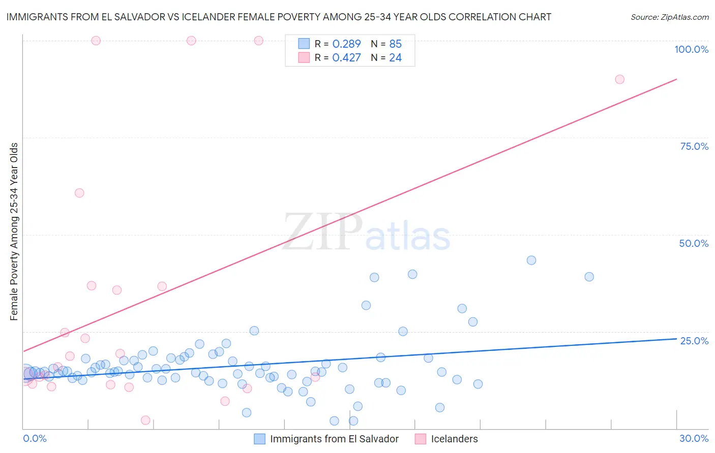 Immigrants from El Salvador vs Icelander Female Poverty Among 25-34 Year Olds