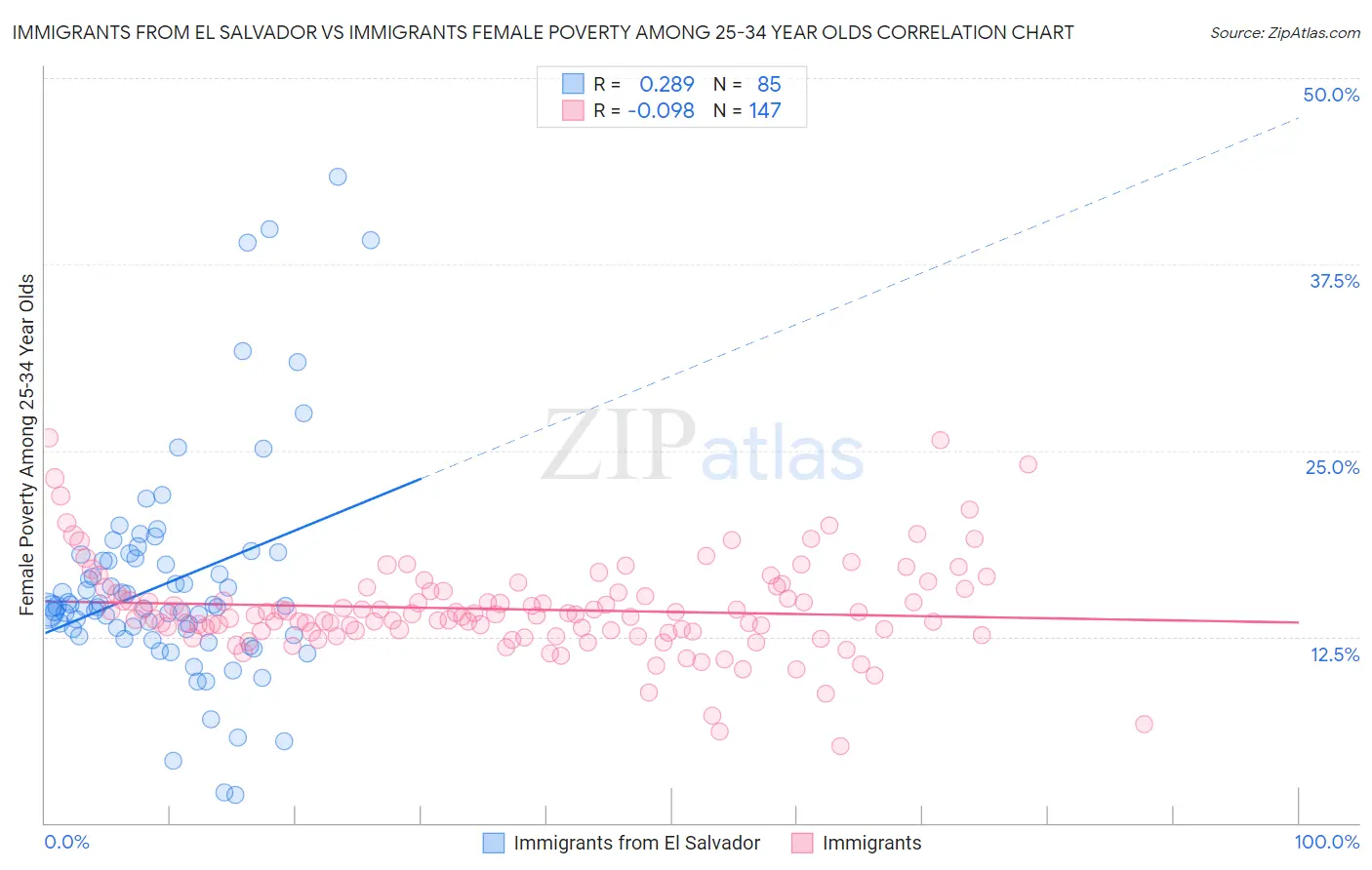 Immigrants from El Salvador vs Immigrants Female Poverty Among 25-34 Year Olds