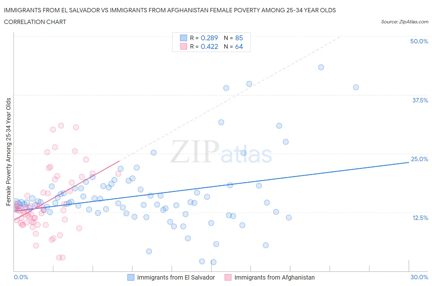Immigrants from El Salvador vs Immigrants from Afghanistan Female Poverty Among 25-34 Year Olds