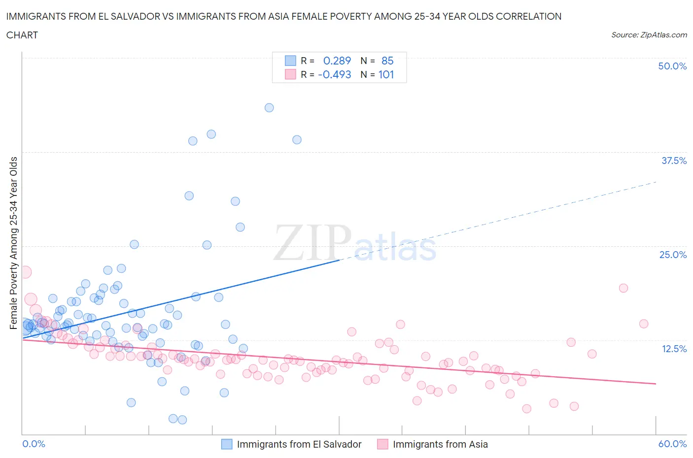 Immigrants from El Salvador vs Immigrants from Asia Female Poverty Among 25-34 Year Olds