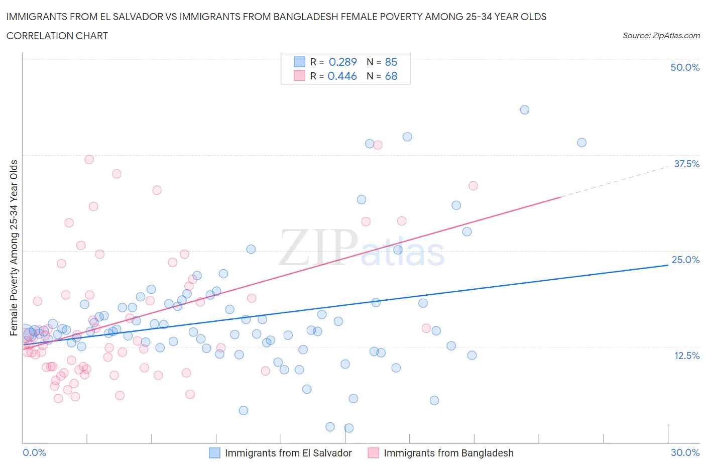 Immigrants from El Salvador vs Immigrants from Bangladesh Female Poverty Among 25-34 Year Olds