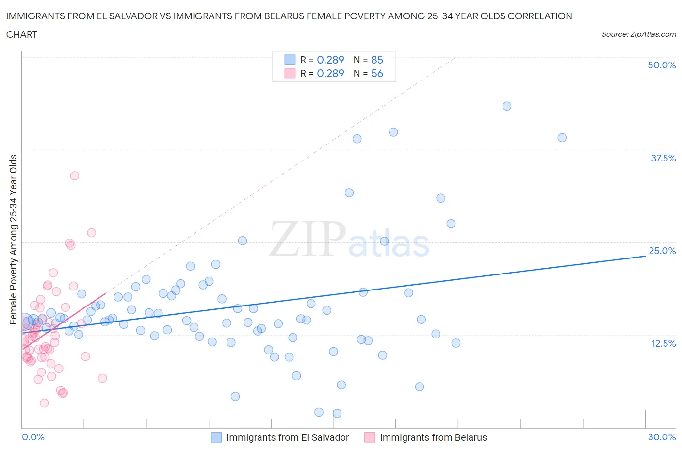 Immigrants from El Salvador vs Immigrants from Belarus Female Poverty Among 25-34 Year Olds