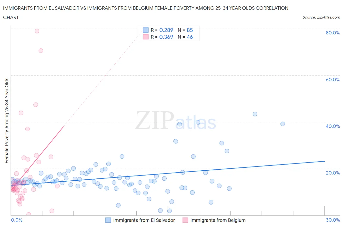 Immigrants from El Salvador vs Immigrants from Belgium Female Poverty Among 25-34 Year Olds