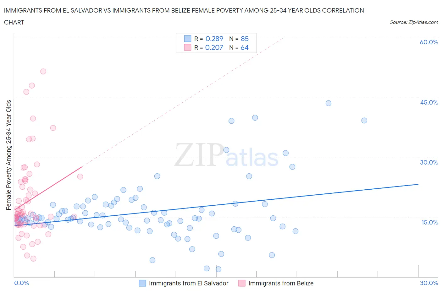 Immigrants from El Salvador vs Immigrants from Belize Female Poverty Among 25-34 Year Olds