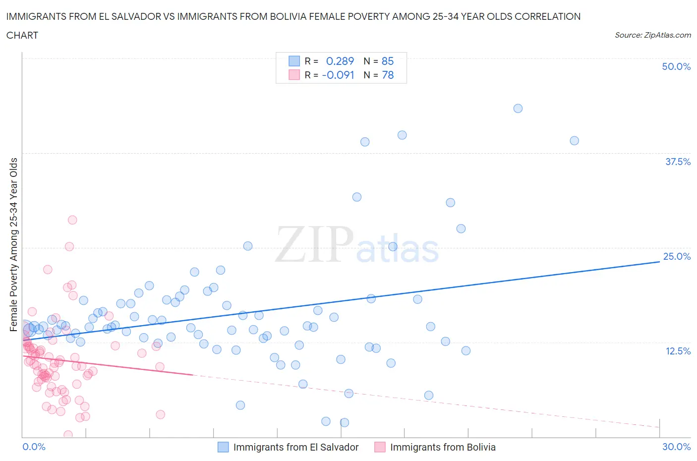 Immigrants from El Salvador vs Immigrants from Bolivia Female Poverty Among 25-34 Year Olds
