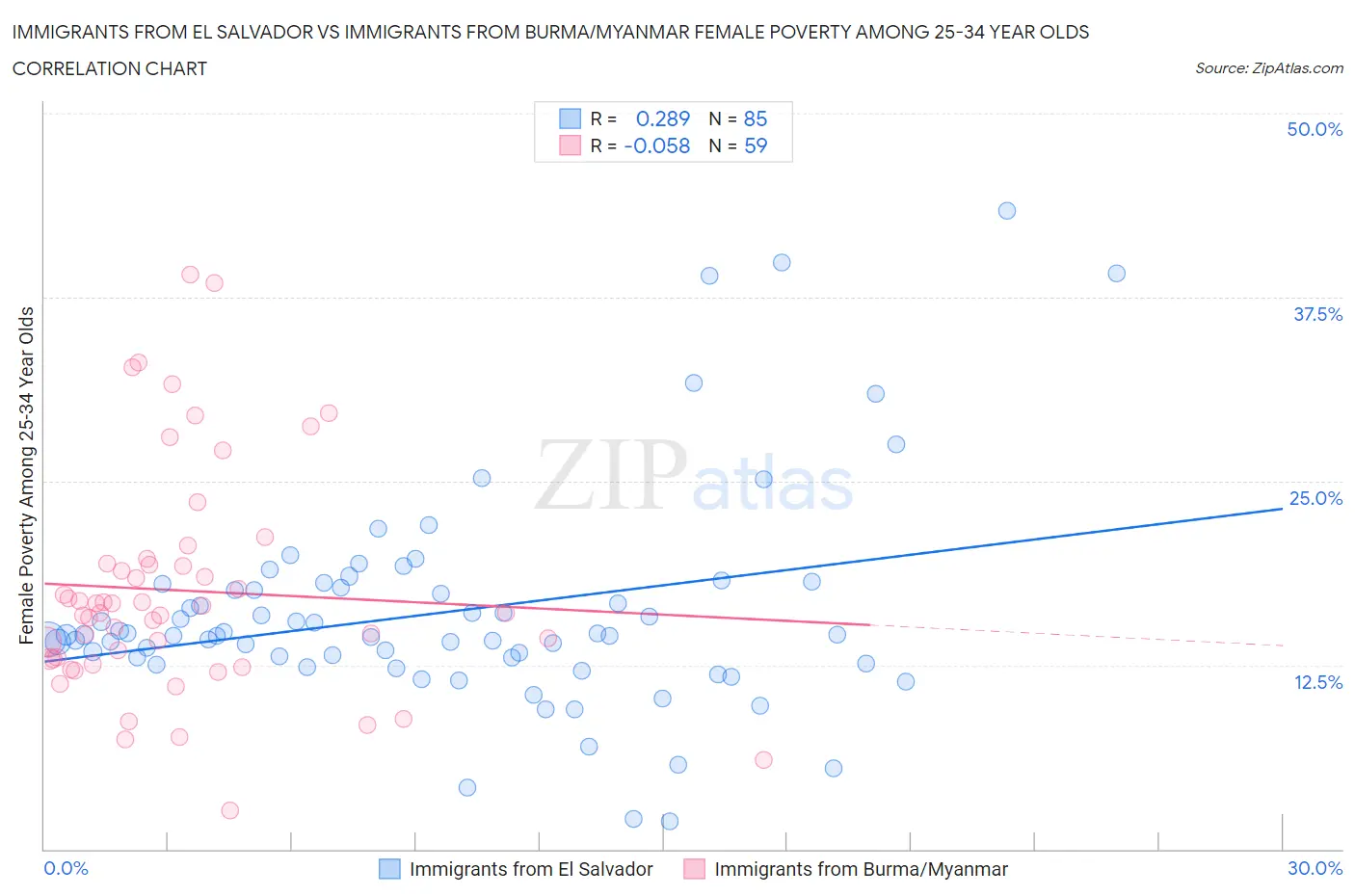 Immigrants from El Salvador vs Immigrants from Burma/Myanmar Female Poverty Among 25-34 Year Olds