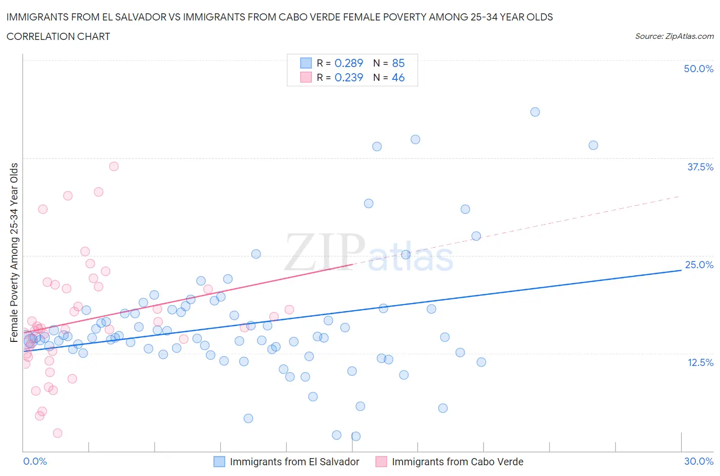 Immigrants from El Salvador vs Immigrants from Cabo Verde Female Poverty Among 25-34 Year Olds