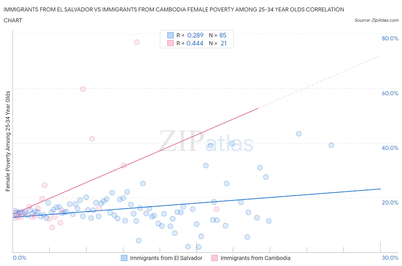 Immigrants from El Salvador vs Immigrants from Cambodia Female Poverty Among 25-34 Year Olds