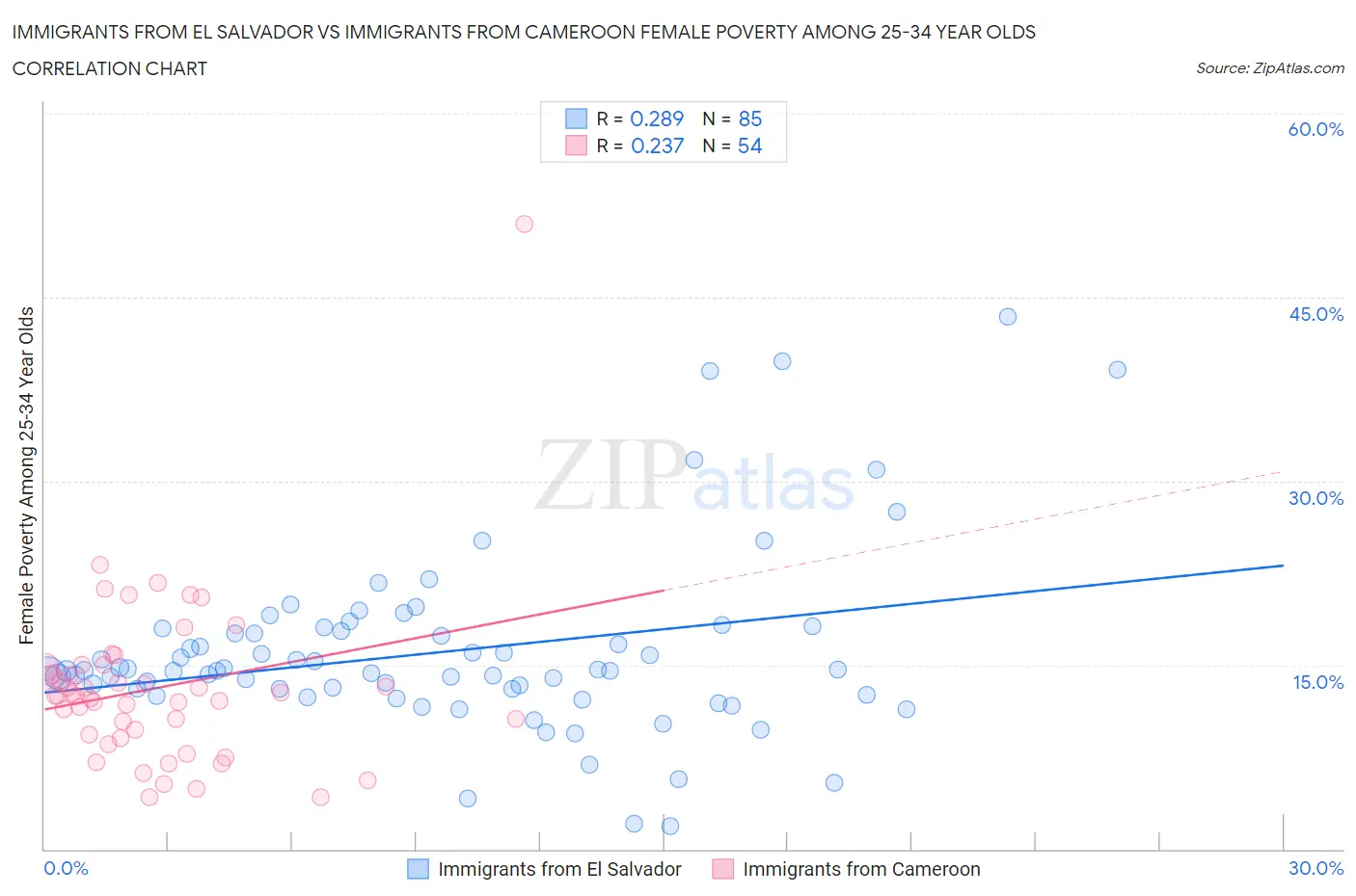 Immigrants from El Salvador vs Immigrants from Cameroon Female Poverty Among 25-34 Year Olds