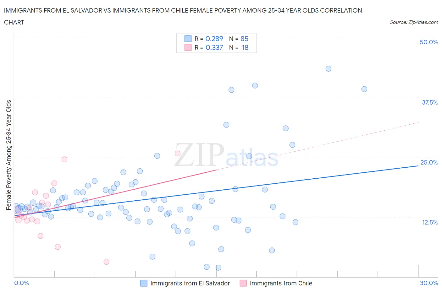 Immigrants from El Salvador vs Immigrants from Chile Female Poverty Among 25-34 Year Olds