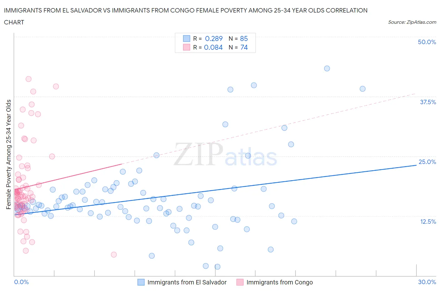 Immigrants from El Salvador vs Immigrants from Congo Female Poverty Among 25-34 Year Olds