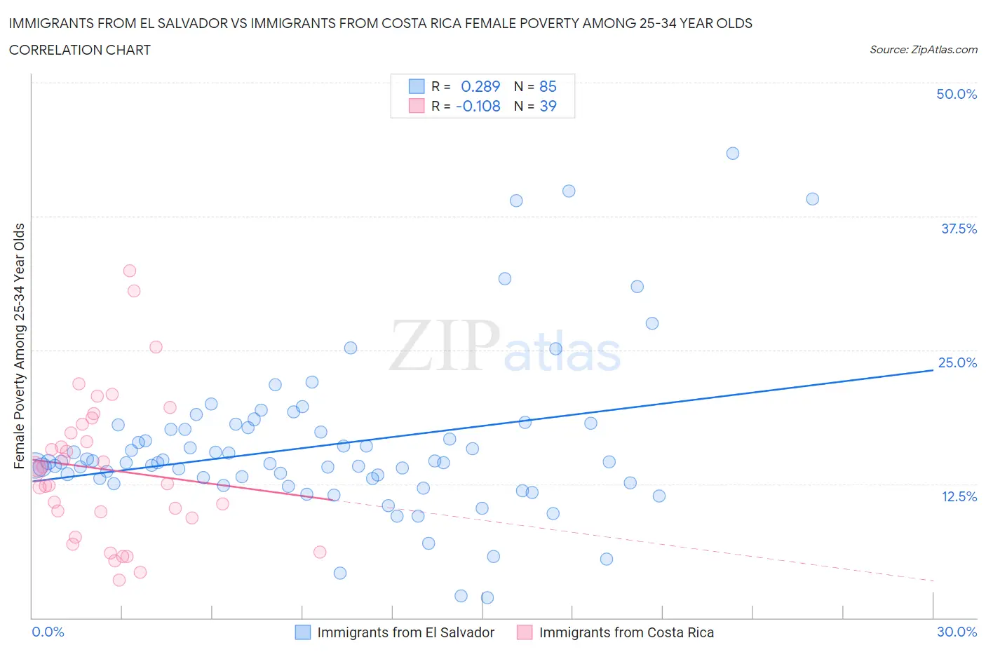 Immigrants from El Salvador vs Immigrants from Costa Rica Female Poverty Among 25-34 Year Olds