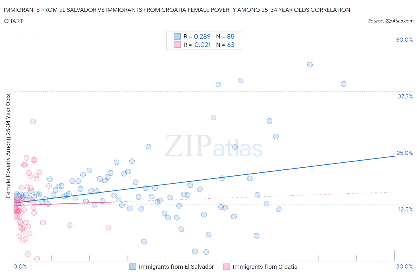 Immigrants from El Salvador vs Immigrants from Croatia Female Poverty Among 25-34 Year Olds