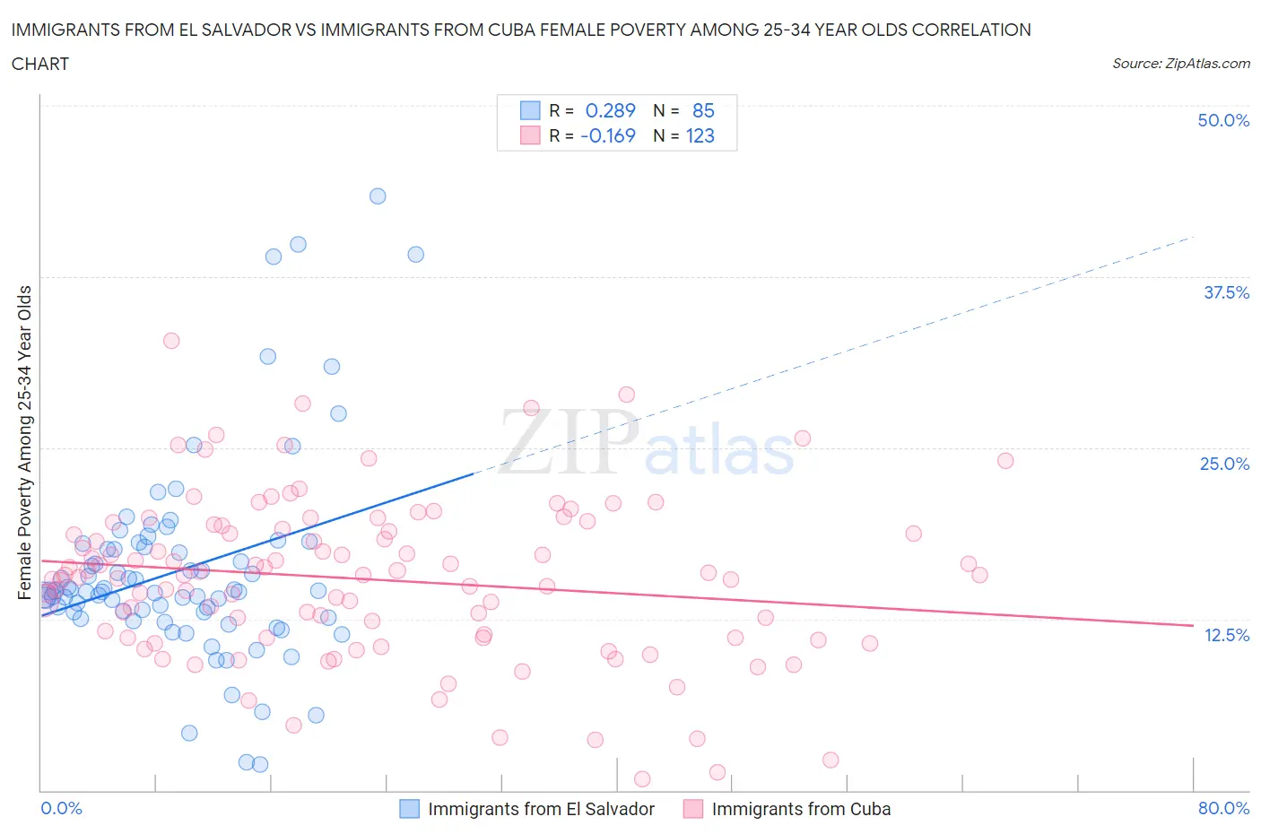 Immigrants from El Salvador vs Immigrants from Cuba Female Poverty Among 25-34 Year Olds