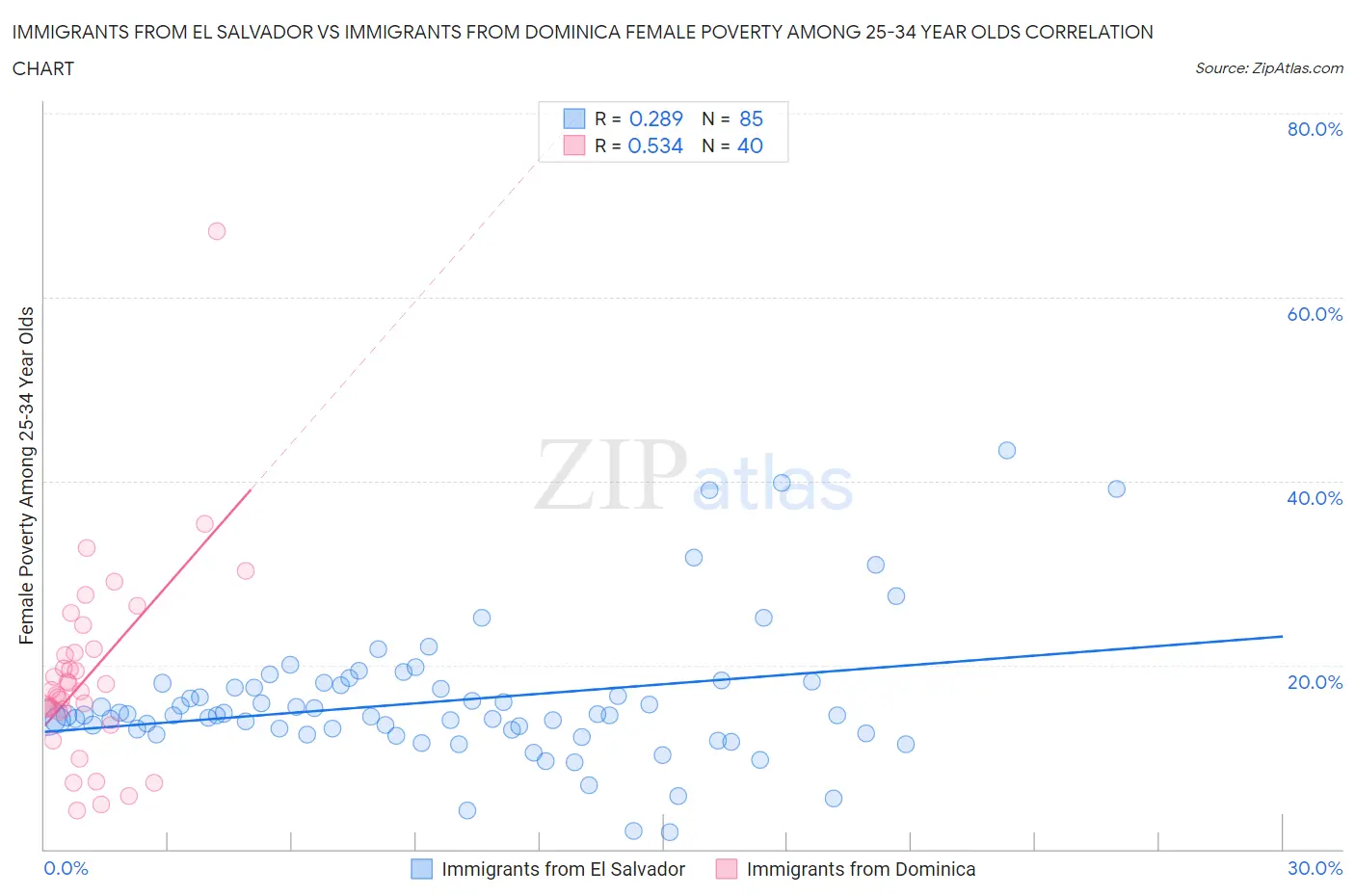 Immigrants from El Salvador vs Immigrants from Dominica Female Poverty Among 25-34 Year Olds