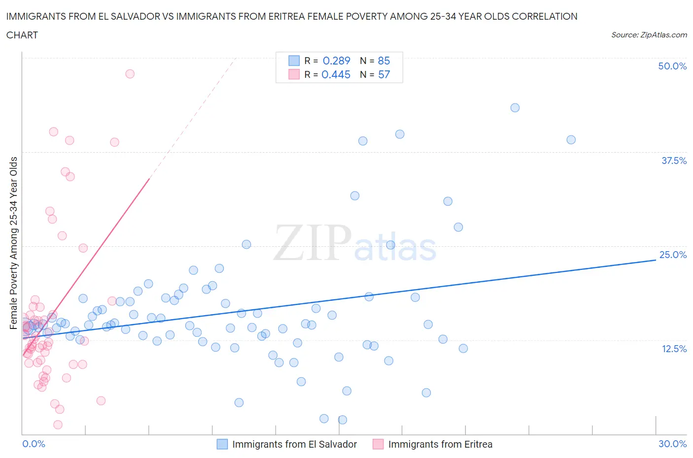 Immigrants from El Salvador vs Immigrants from Eritrea Female Poverty Among 25-34 Year Olds