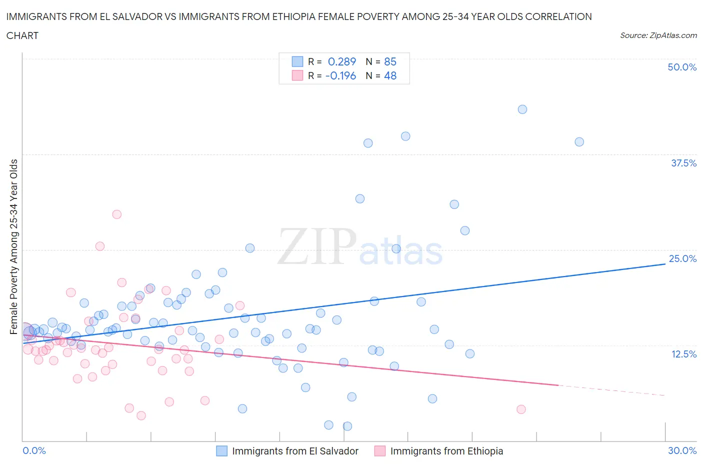 Immigrants from El Salvador vs Immigrants from Ethiopia Female Poverty Among 25-34 Year Olds