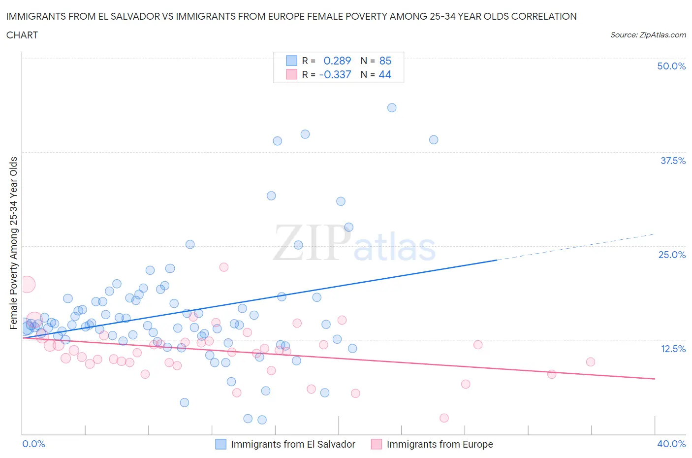 Immigrants from El Salvador vs Immigrants from Europe Female Poverty Among 25-34 Year Olds