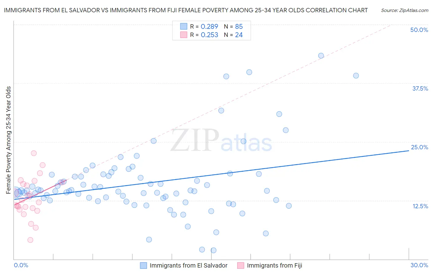Immigrants from El Salvador vs Immigrants from Fiji Female Poverty Among 25-34 Year Olds