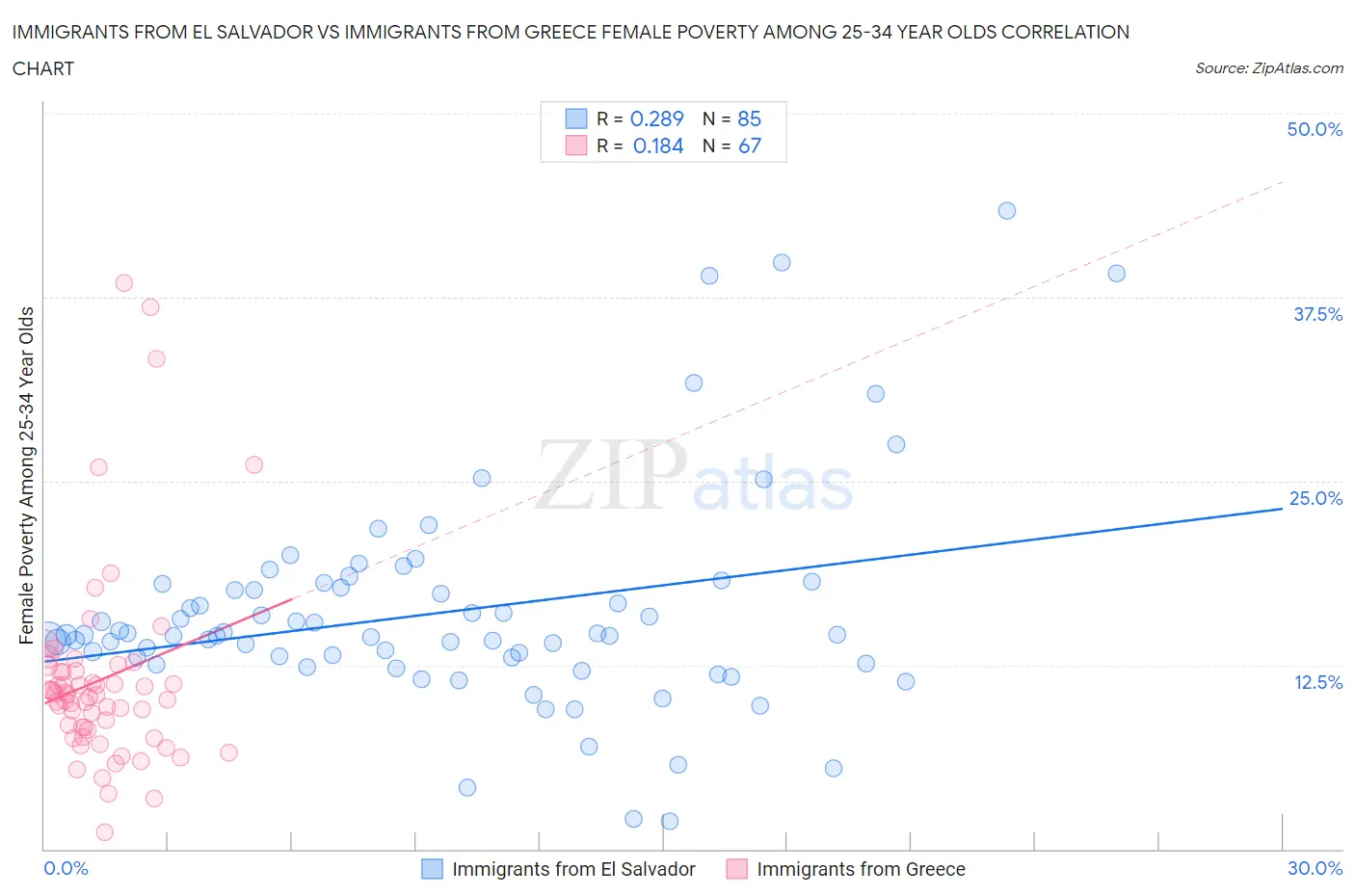 Immigrants from El Salvador vs Immigrants from Greece Female Poverty Among 25-34 Year Olds