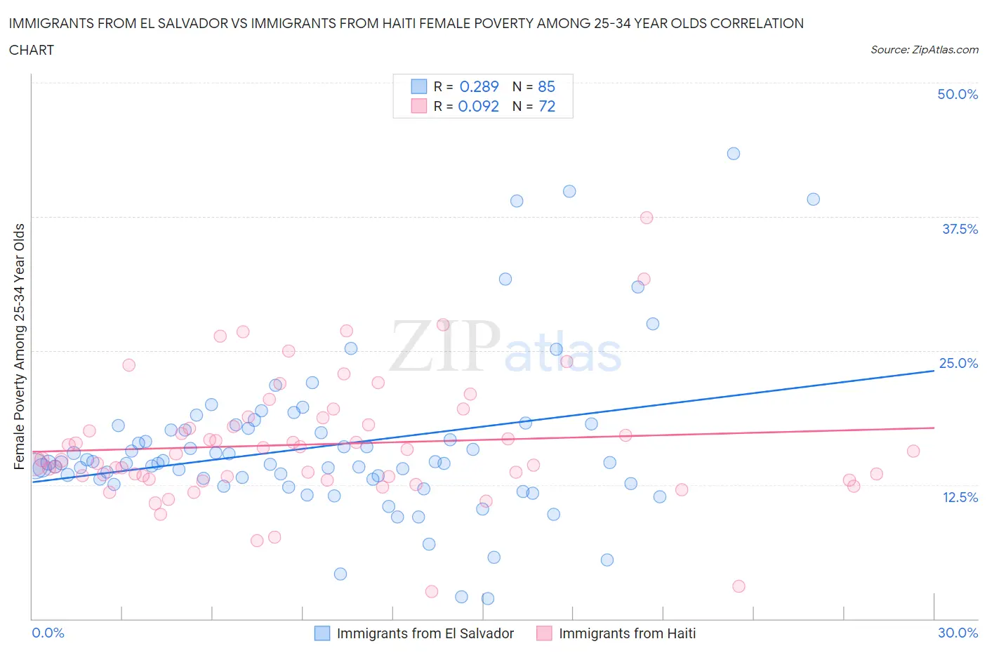 Immigrants from El Salvador vs Immigrants from Haiti Female Poverty Among 25-34 Year Olds